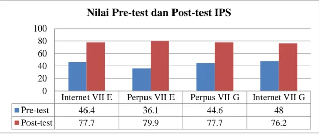 Gambar 2. Nilai Pre-test dan Post-test IPS Berdasarkan  gambar  2  di  atas  dapat 