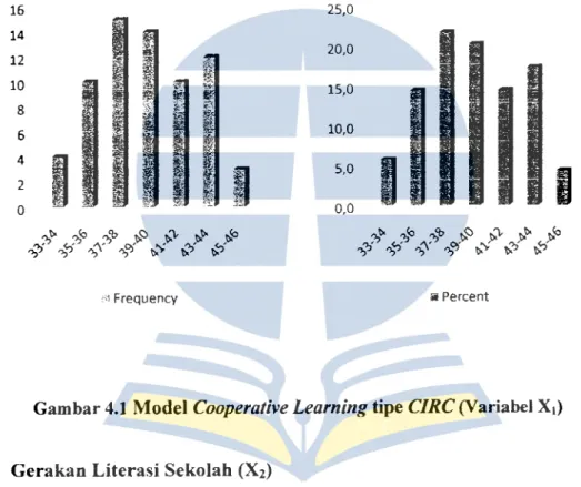 Gambar 4.1  Model Cooperative Learning tipe CJRC (Variabel X 1) 