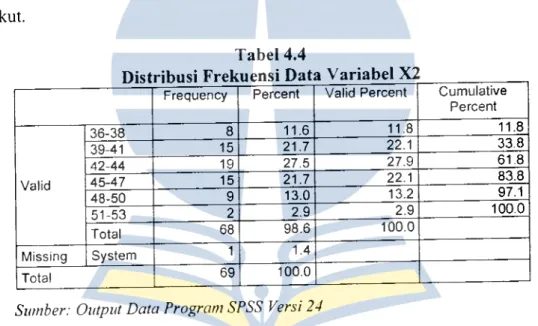 Tabel  distribusi  frekuensi  kelompok  variabel  Gerakan  Literasi  Sekolah  (Variabel  X 2)  dapat  dibuat  diagram  batang  yang  ditunjukkan  pada  Gambar  4.2  berikut ini