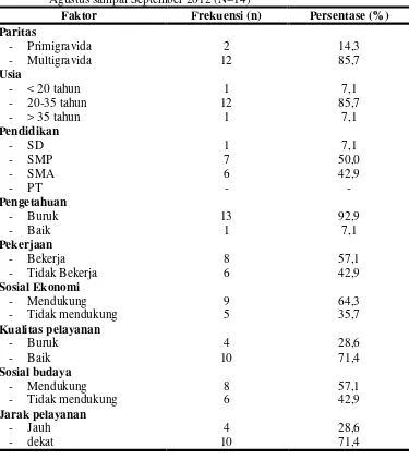 Tabel 5.2 Faktor-faktor yang mempengaruhi dalam pelaksanaan antenatal care <4 kali kunjungan di Klinik Dahlia Kecamatan Binjai Langkat bulan Agustus sampai September 2012 (N=14) 