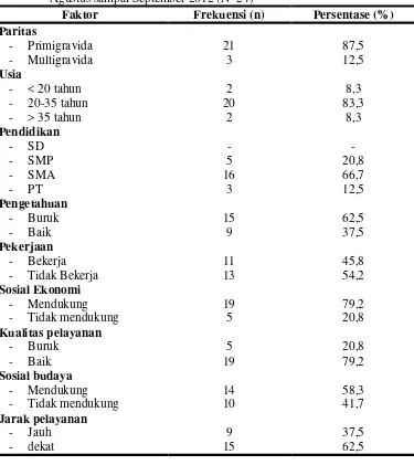 Tabel 5.3 Faktor-faktor yang mempengaruhi dalam pelaksanaan antenatal care ≥4 kali kunjungan di Klinik Dahlia Kecamatan Binjai Langkat bulan Agustus sampai September 2012 (N=24) 
