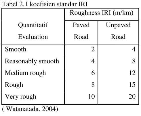 Tabel 2.1 koefisien standar IRI  