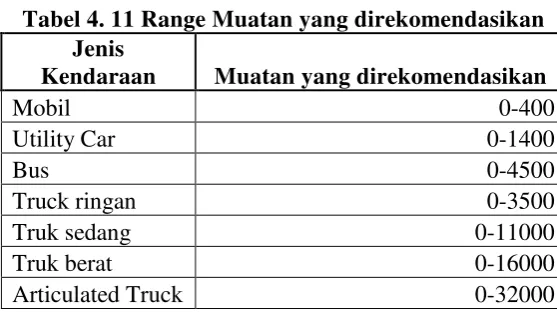 Tabel 4.10 Vehicle Operating Weight 