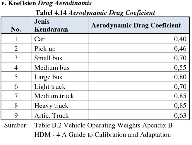 Tabel 4.14 Aerodynamic Drag Coeficient 