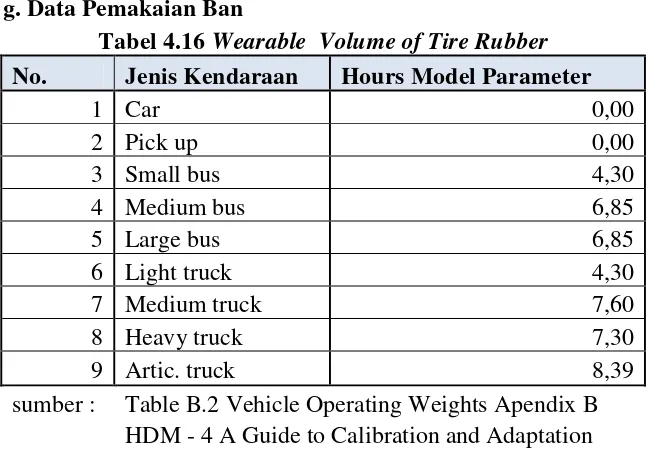 Tabel 4.16 Wearable  Volume of Tire Rubber 