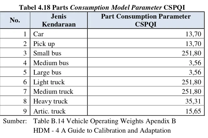 Tabel 4.18 Parts Consumption Model Parameter CSPQI 