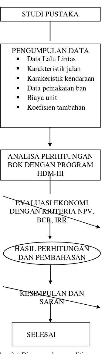 Gambar 3.1 Diagram alur penelitian 