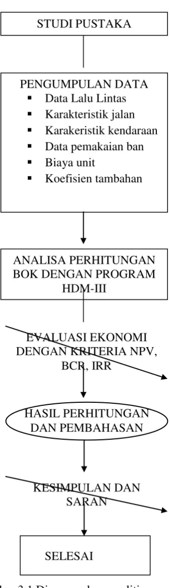 Gambar 3.1 Diagram alur penelitian 