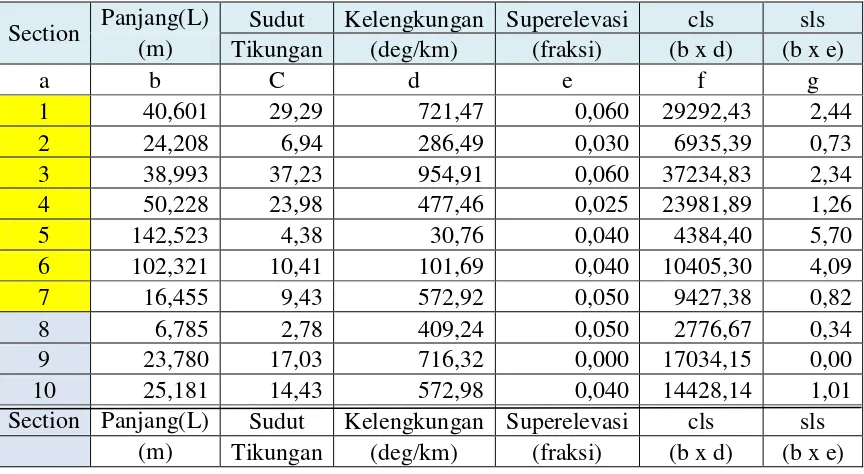 Tabel 4.1 Perhitungan Horizontal Aggregates 