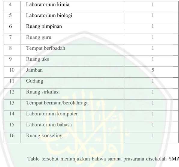Table  tersebut  menunjukkan  bahwa  sarana  prasarana  disekolah  SMA Surya  Buana  Malang  cukup  memadai  untuk  menunjang  kegiatan  belajar mengajar