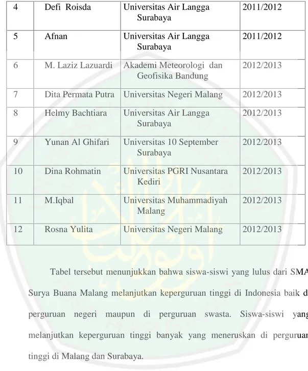 Tabel tersebut menunjukkan bahwa siswa-siswi yang lulus dari SMA Surya  Buana  Malang  melanjutkan  keperguruan  tinggi  di  Indonesia  baik  di perguruan  negeri  maupun  di  perguruan  swasta