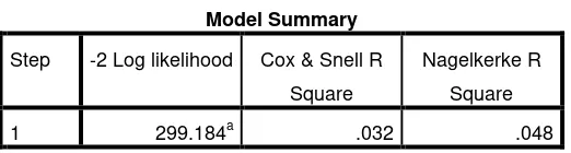  Tabel 4.7 Model Summary