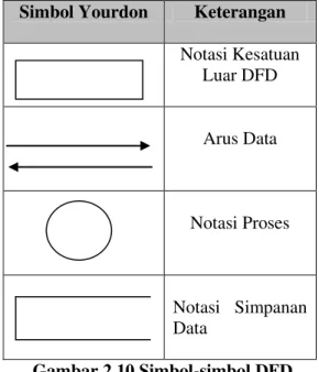 Gambar 2.10 Simbol-simbol DFD  Proses  pada  data  flow  diagram  dapat  merupakan  sekumpulan  program,  atau  satu  program  dapat  juga  merupakan  tranformasi  data secara manual