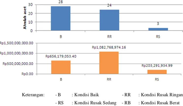 grafik kondisi dan kebutuhan biaya pemeliharaan aset irigasi DI. Bagong, DI. 