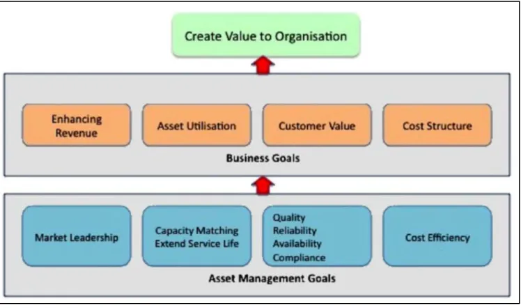 Gambar 2.4 Hubungan simbiosis antara tujuan bisnis dan tujuan manajemen aset 