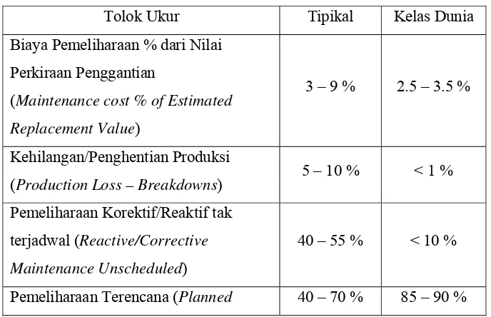 Tabel 2.1 Tolok Ukur Pemeliharaan (Gulati, 2013) 