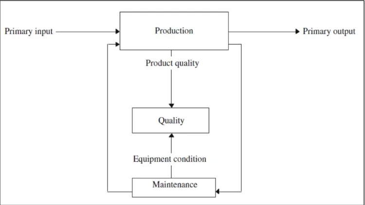 Gambar 2.7 Hubungan antara Produksi, Kualitas dan Pemeliharaan (Duffuaa et 