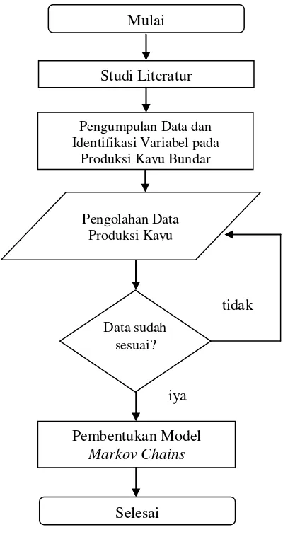 Gambar 3.1 Diagram Alir 