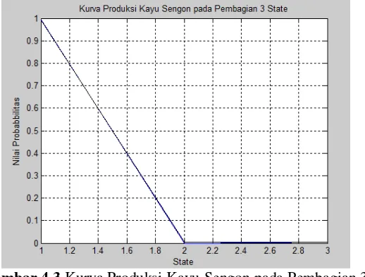Gambar 4.3 Kurva Produksi Kayu Sengon pada Pembagian 3 State untuk 4 Periode Berikutnya 