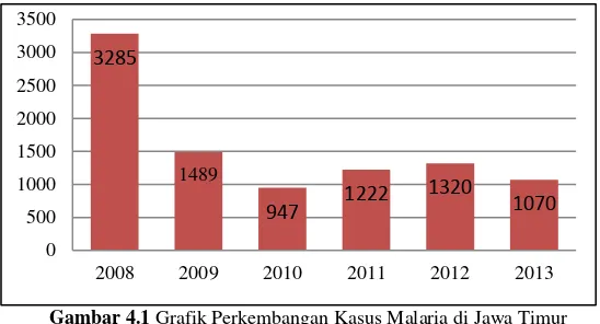 Gambar 4.1 Grafik Perkembangan Kasus Malaria di Jawa Timur 