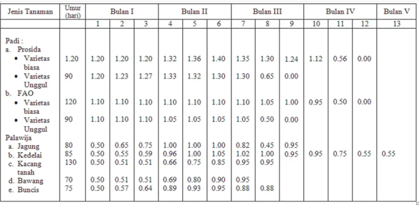 Tabel 2.8  Koefisien Tanaman (Kc) Untuk Tanaman Padi dan Palawija 