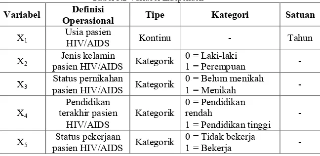 Tabel 3.2 Variabel Independen 