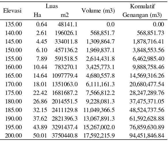 Tabel 2.1 Volume Tampungan Waduk 