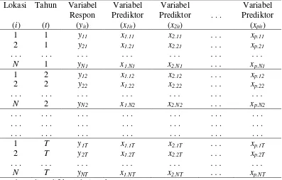 Tabel 2.2. Struktur Data Panel Secara Umum 