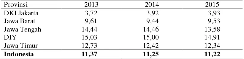 Tabel 4.1. Persentase Penduduk Miskin menurut Provinsi, 2013-2015  