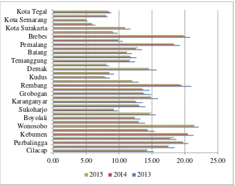 Gambar 4.1. Persentase penduduk miskin menurut kabupaten/kota di Jawa Tengah, 2013-2015