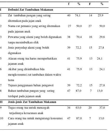 Tabel 5.2 Distribusi karakteristik tingkat pengetahuan  responden di kelurahan 