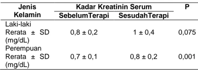 Tabel 4. Rata-rata Perbedaan Kadar Kreatinin Serum  Berdasarkan Lama Terapi 
