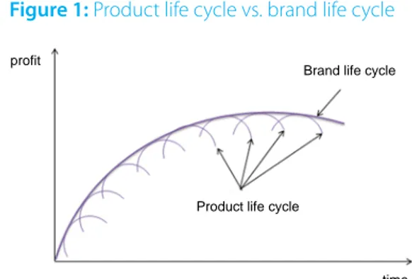 Figure 1: Product life cycle vs. brand life cycle