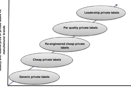 Figure 2: Stages of private label development, according to Wileman and Jary