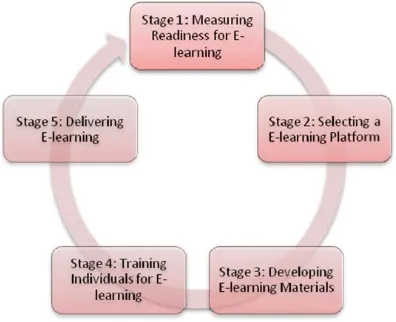 Gambar 3 Langkah-langkah untuk mengimplementasikan e-learning 