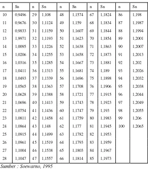 Tabel 2.3 Nilai Sn Distribusi Frekuensi Gumbel 
