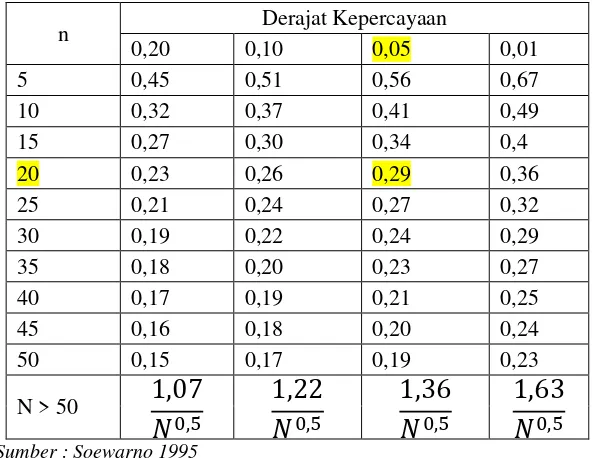 Tabel 2.7 Nilai Δ kritis (Do) untuk uji keselarasan Smirnov Kolmogorov 