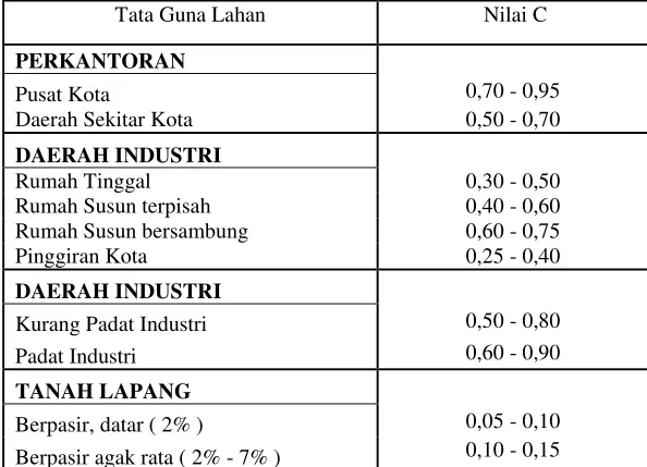 Tabel 2.8. Nilai Koefisien Pengaliran ( C ) 