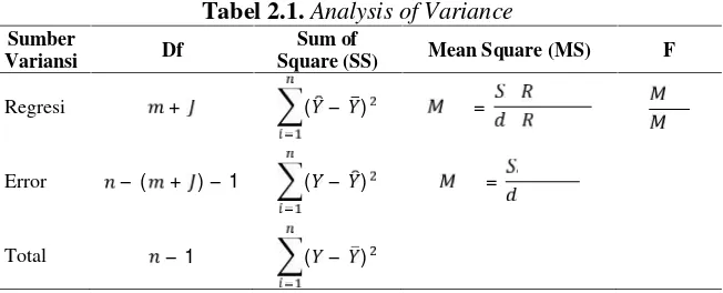 Tabel 2.1. Analysis of Variance