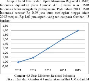Gambar 4.3 Upah Minimum Regional Indonesia
