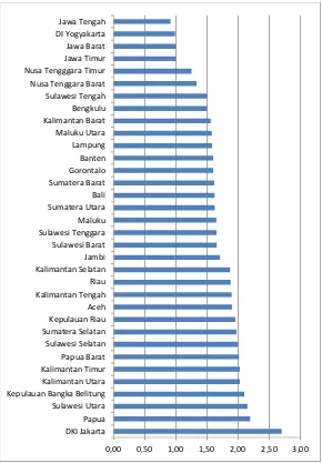 Gambar 4.4 Upah Minimum Regional Menurut Provinsi