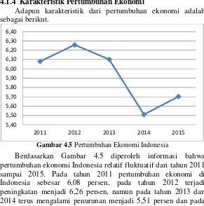 Gambar 4.5 Pertumbuhan Ekonomi Indonesia
