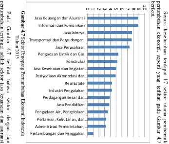 Gambar 4.7 Sektor Penopang Pertumbuhan Ekonomi Indonesia
