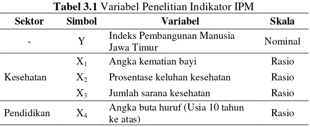 Tabel 3.1 Variabel Penelitian Indikator IPM 