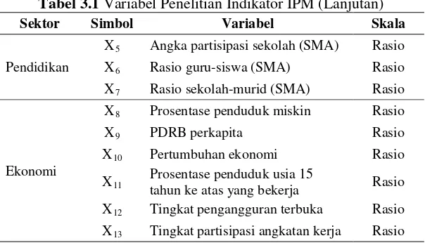 Tabel 3.1 Variabel Penelitian Indikator IPM (Lanjutan) 