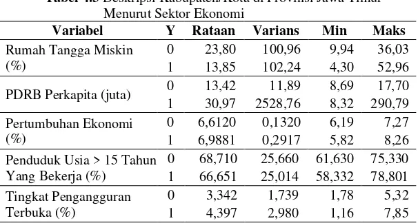 Tabel 4.3 Deskripsi Kabupaten/Kota di Provinsi Jawa Timur 
