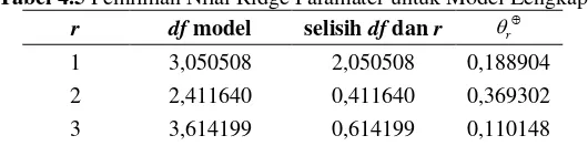 Tabel 4.5 Pemilihan Nilai Ridge Paramater untuk Model Lengkap 