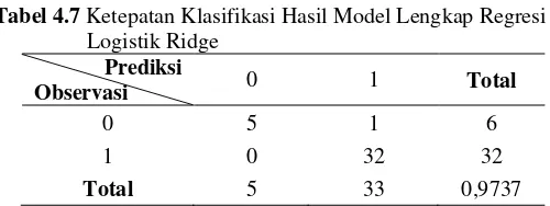 Tabel 4.7 Ketepatan Klasifikasi Hasil Model Lengkap Regresi 