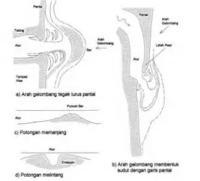 Gambar 2.1 Estuari Didominasi Gelombang Laut (Triatmodjo, 1999) 