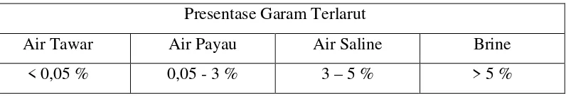 Tabel 2.1 Salinitas Air Berdasarkan Persentase Garam Terlarut (Mubarok, 2012) 